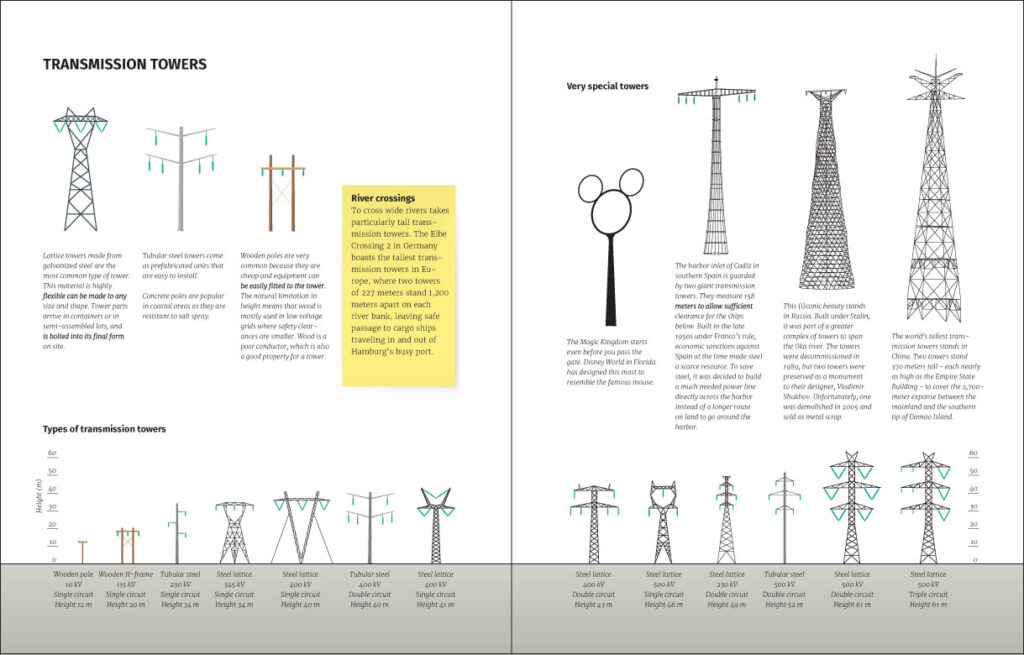 Power grid explained | Visual guide to the power grid